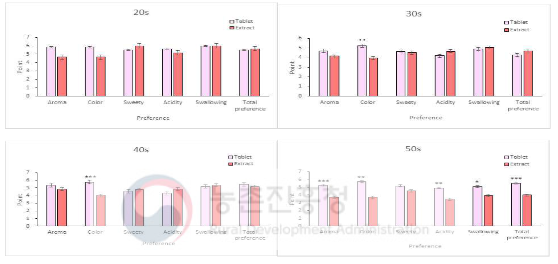 오미자 발포정의 세대별 기호도 결과