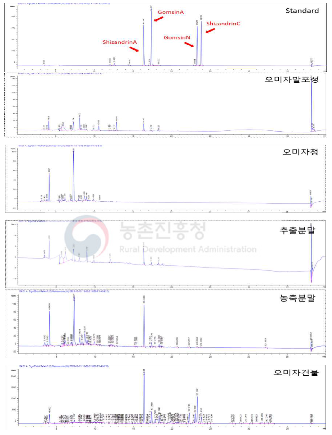 HPLC chromatogram 결과