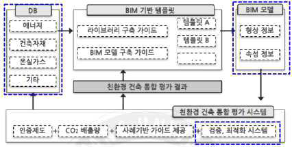 BIM 기반 친환경 플랫폼 구성