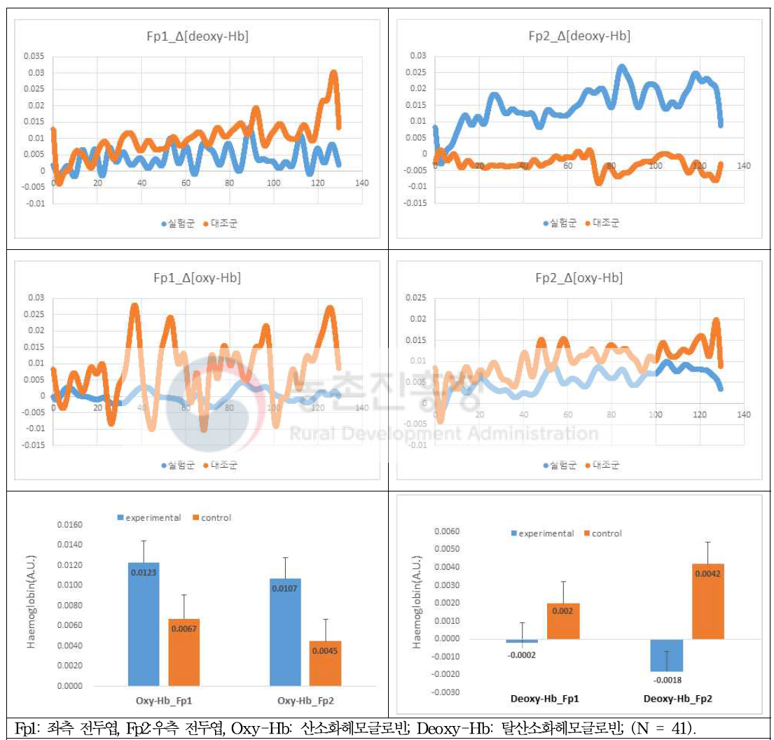 치유정원 유무에 따른 실험군 vs 대조군의 헤모글로빈 변화