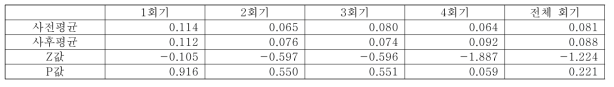 예비실버 대상 치유농업 프로그램 사전/사후 타액 평균 비모수 대응T분석(N=14)