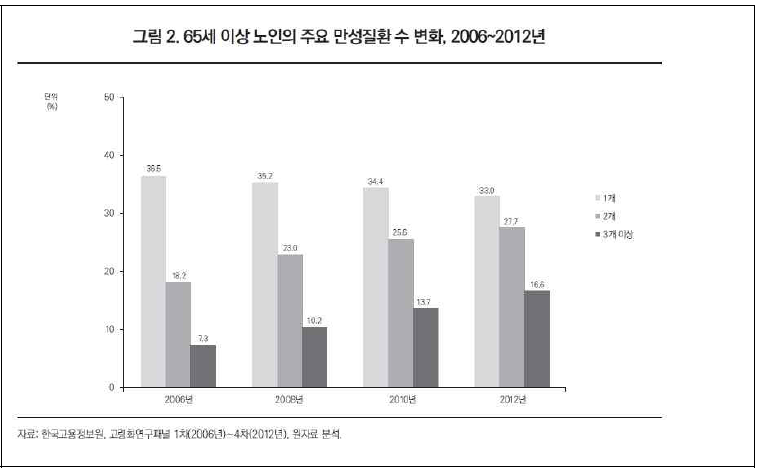 65세 이상 노인의 주요 만성질환 수 변화, 2006～2012년 (출처 : 한국고용정보원, 고령화연구패널 1차)