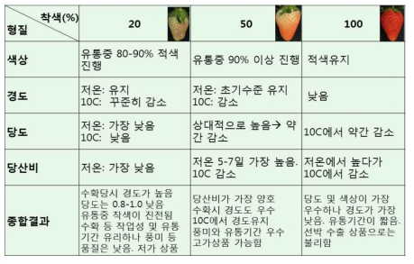 ‘매향’ 딸기 숙기별 저장온도에 의한 품질변화 비교