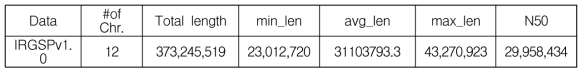 벼유전체 reference 정보