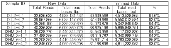 raw data와 clean data