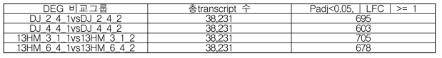 DEG 비교 결과