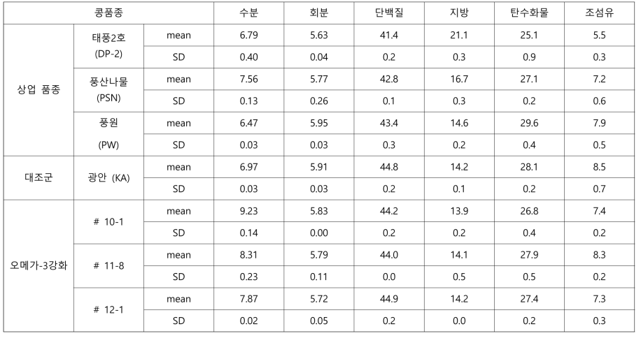 오메가-3강화 콩 및 일반 상업 콩 일반성분 함량 (2019년, 군위 재배) (단위 : %)