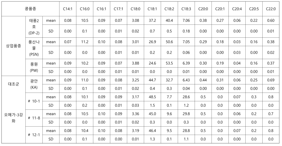 오메가-3강화 콩 및 일반 상업품종 콩 지방산 함량 (2019년, 군위 재배, % of total)