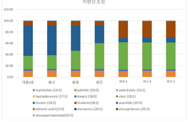 오메가-3강화 콩과 일반 상업콩 품종간의 지방산 함량 비교