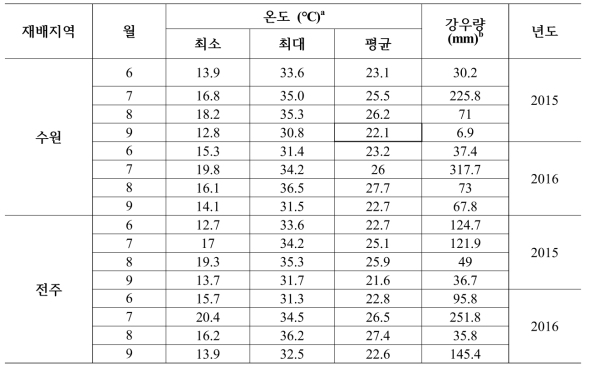 2015년, 2016년 수원, 전주 지역 기온 및 강수량 정보