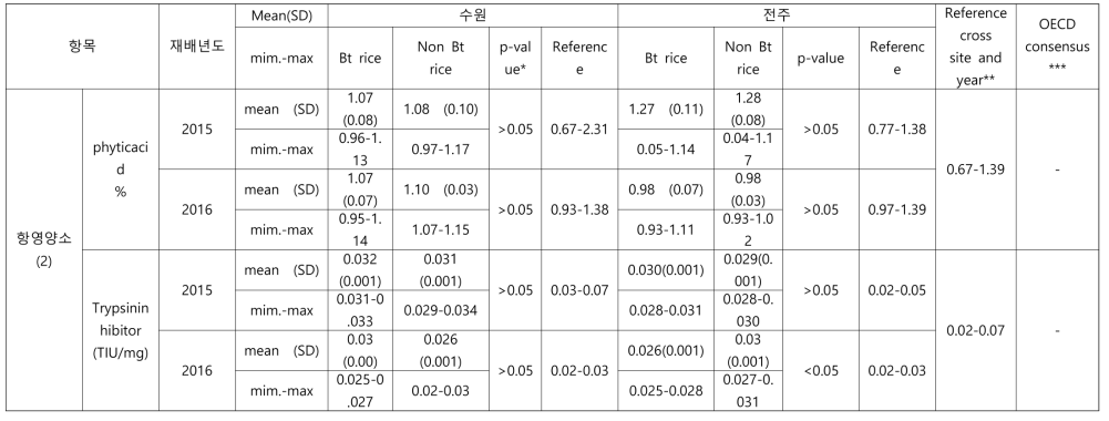 일반상업 품종, 형질전환 벼 항영양소 함량과 t-TEST 검정 결과 (2015, 2016년 수원, 전주 재배)