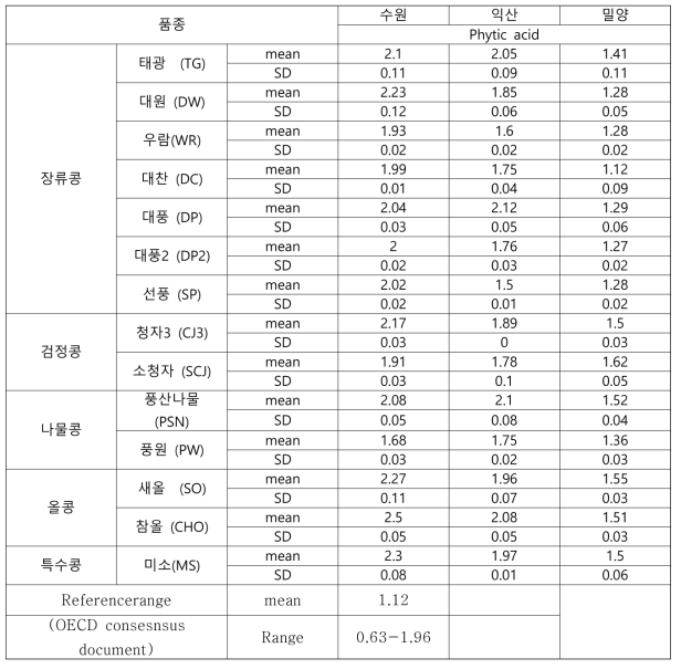 상업품종 콩 Phytic acid 함량 (2017년 재배) (단위 : % of D.W)