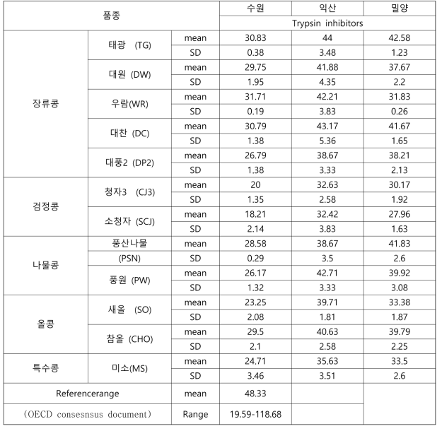 상업품종 콩 Trypsin inhinitor 함량 (2018년 재배) (단위 : TIU/mg)