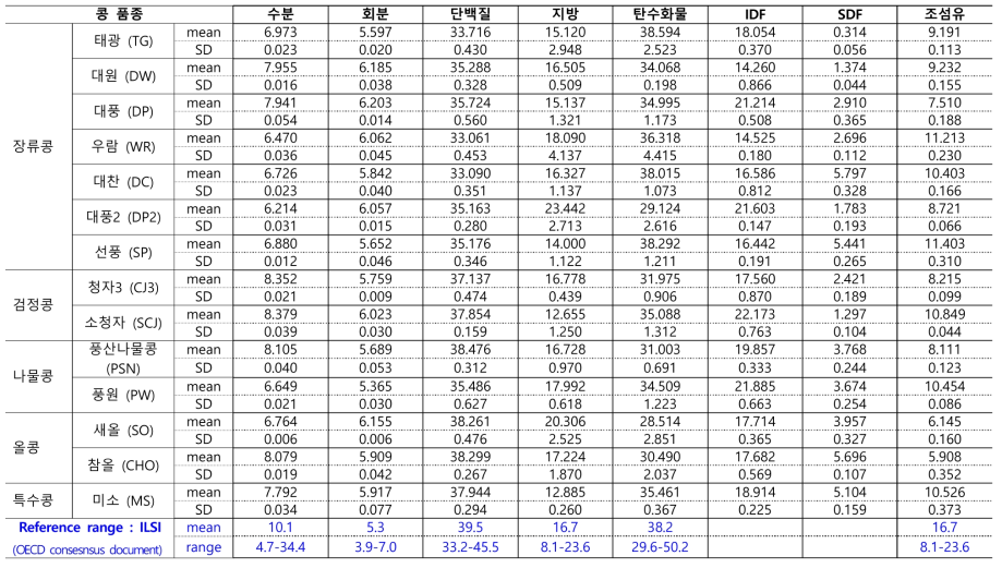 상업품종 콩 일반성분 함량 (2017년, 수원 재배) (단위 : %)