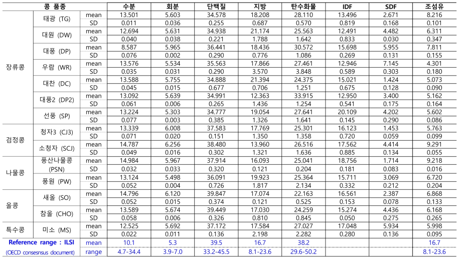 상업품종 콩 일반성분 함량 (2017년, 익산 재배) (단위 : %)