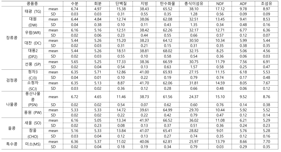 상업품종 콩 일반성분 함량 (2019년, 밀양 재배) (단위 : %)