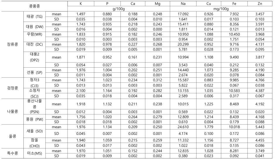 상업품종 콩 무기질 함량 (2019년, 밀양 재배)