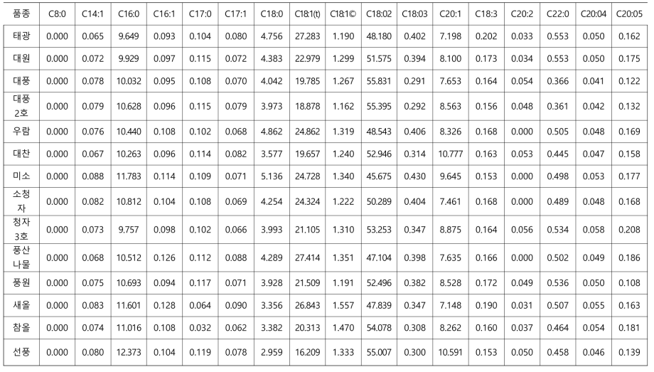 상업품종 콩 지방산 함량 (2017년, 밀양 재배, % of total)