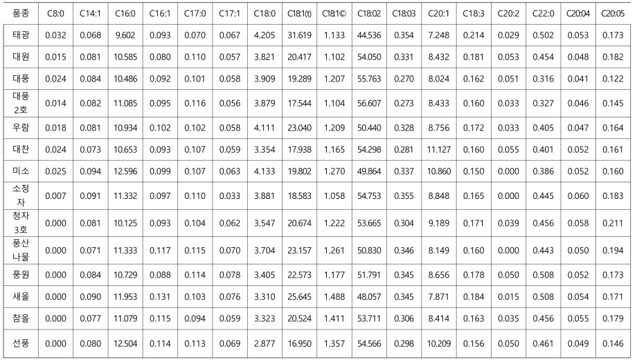 상업품종 콩 지방산 함량 (2017년, 익산 재배, % of total)