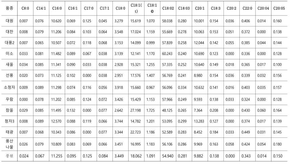 상업품종 콩 지방산 함량 (2018년, 수원 재배, % of total)