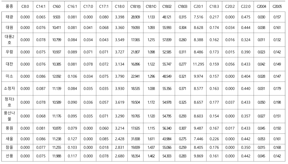 상업품종 콩 지방산 함량 (2019년, 수원 재배, % of total)