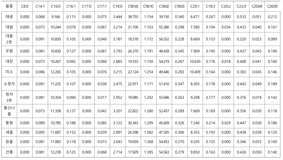 상업품종 콩 지방산 함량 (2019년, 익산 재배, % of total)