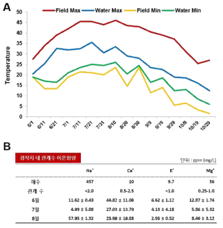 GMO 포장지에 이앙된 벼의 비점오염원 및 기후변화 분석. (A) 형질 전환체 이앙 후 약 5개월(6~10월) 동안의 기온 및 수온 모니터링. (B) 포장지의 관개수 이온 함량 분석함. 수질 염분화를 일으키는 주된 이온인 Na+, Ca+, K+, Mg+를 중점적으로 분석하였다