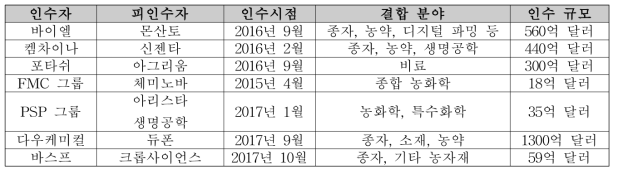 최근 글로벌 GMO 기업 합병 규모