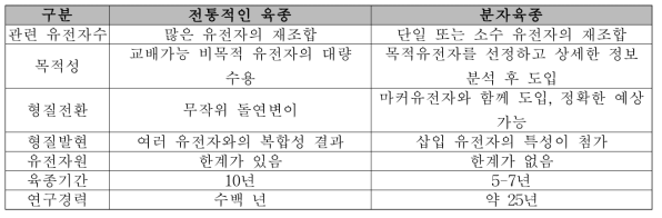 형질전환 식물개발을 위한 전통적인 육종과 분자 육종 비교