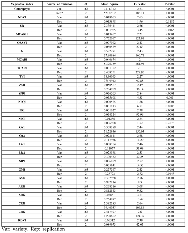 침수스트레스 처리 후 14일 뒤 식생지수 분석결과