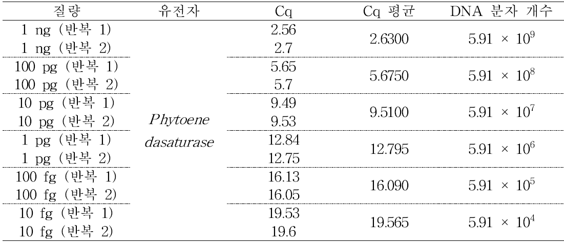 각 질랑 별 Cq값 및 각 qPCR 반응 당 주형 DNA의 분자 개수