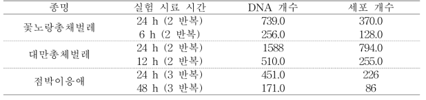 세 종의 흡즙성 해충에 의해서 섭식된 DNA 및 세포의 개수