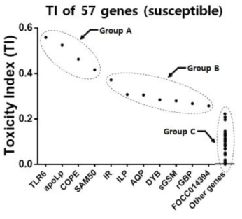 후보 유전자의 생물검정 결과를 바탕으로 한 독성 지표