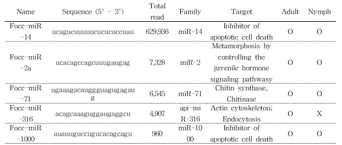 miRNA 기반 꽃노랑총채벌레 방제를 위하여 선정된 miRNA