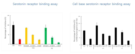 Serotonin receptor binding assay