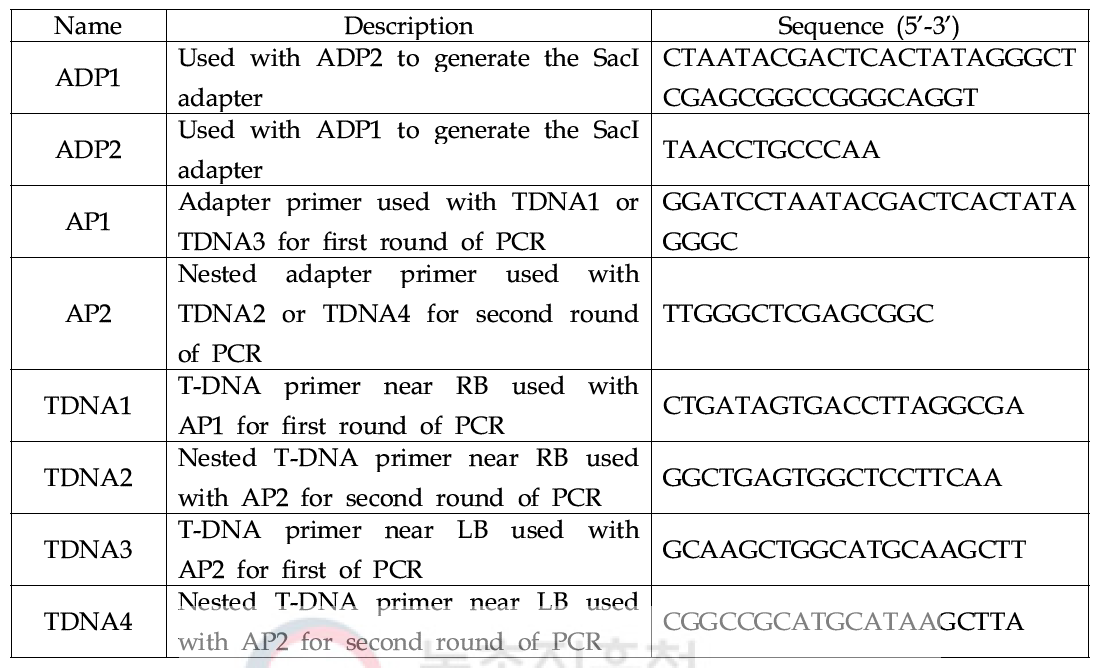 Primer lists for insertion site analysis