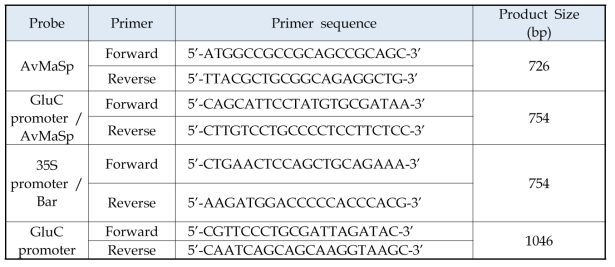 Probe primer lists for southern blot analysis