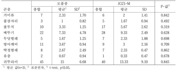 모품종 및 JG21-MJ잔디 재배포장에 서식하는 곤충 분포 (2019년)