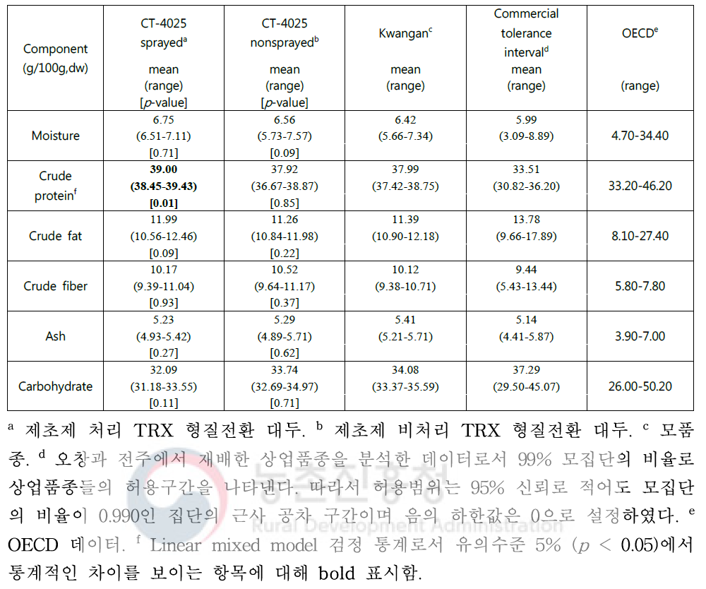 CT-4025의 유전자를 삽입한 대두에서의 일반성분분석 비교