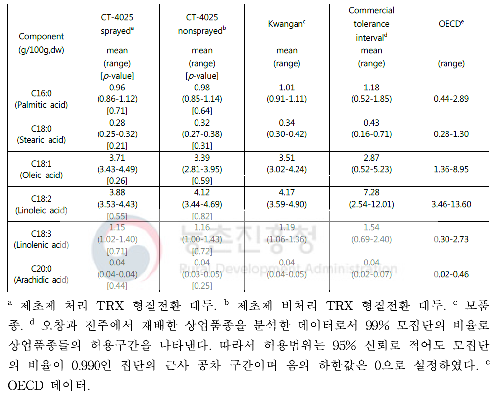 CT-4025의 유전자를 삽입한 대두에서의 지방산 분석 비교