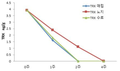 TRX 생산용 GM콩의 환경 방출 유형별/처리기간별 TRX 단백질 분석