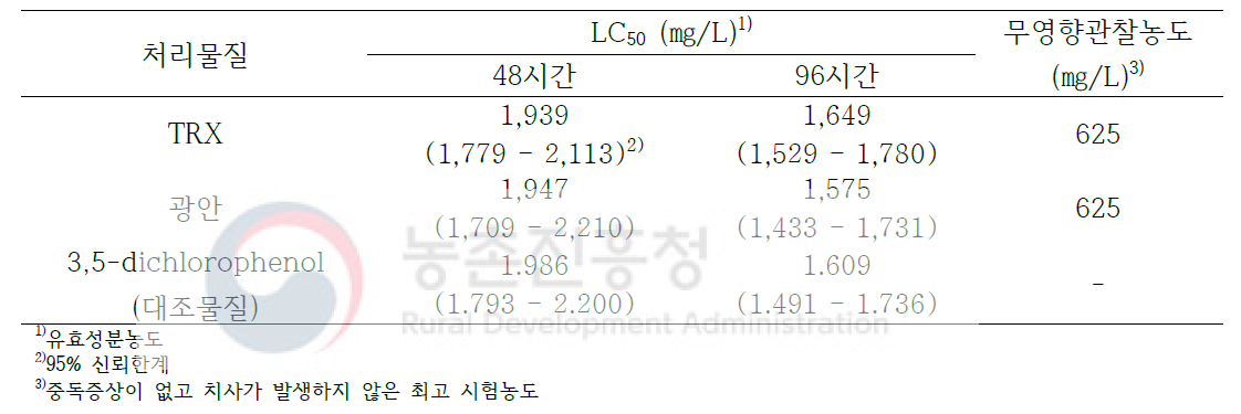 잉어의 처리 96시간 후 LC50 및 무영향관찰 농도