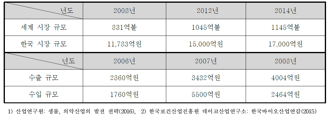 국내외 식물 기능성원료 시장규모 및 수출입 현황