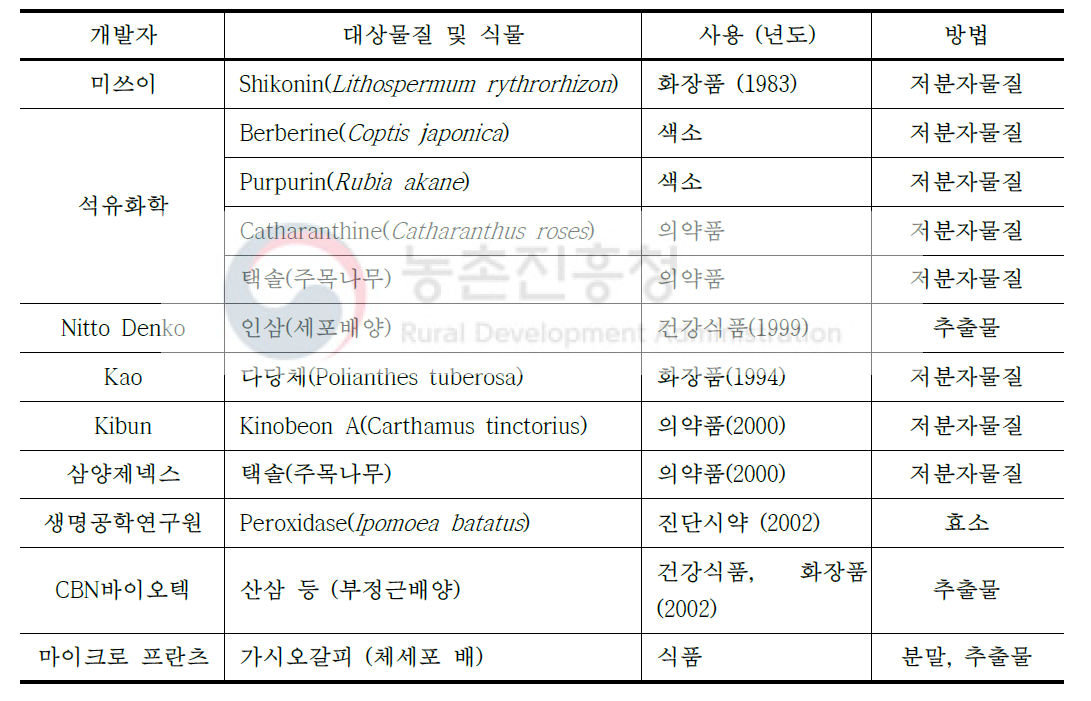 생물반응기에서 식물세포 및 기관배양을 통한 유용물질 대량생산 및 산업화