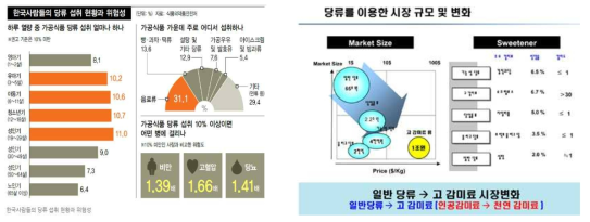 한국인의 당류 섭취 현황과 감미료 시장의 변화