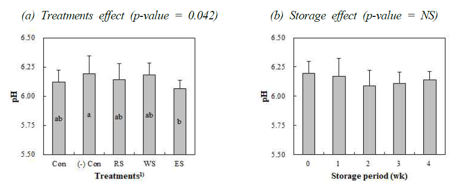 홍화잎 첨가 형태가 저나트륨 소시지의 냉장 저장 중 pH에 미치는 영향 1)Treatments: Con, 2% nitrite pickled salt (NPS); (-) Con, 1% NPS; RS, 1% NPS and 1% safflower petal powder; WS, 1% NPS and 1% washed safflower petal powder; ES, 1% NPS and 1% extracted safflower red pigment powder. a,bMeans sharing different letters are significantly different among each treatment in main effect (p<0.05)