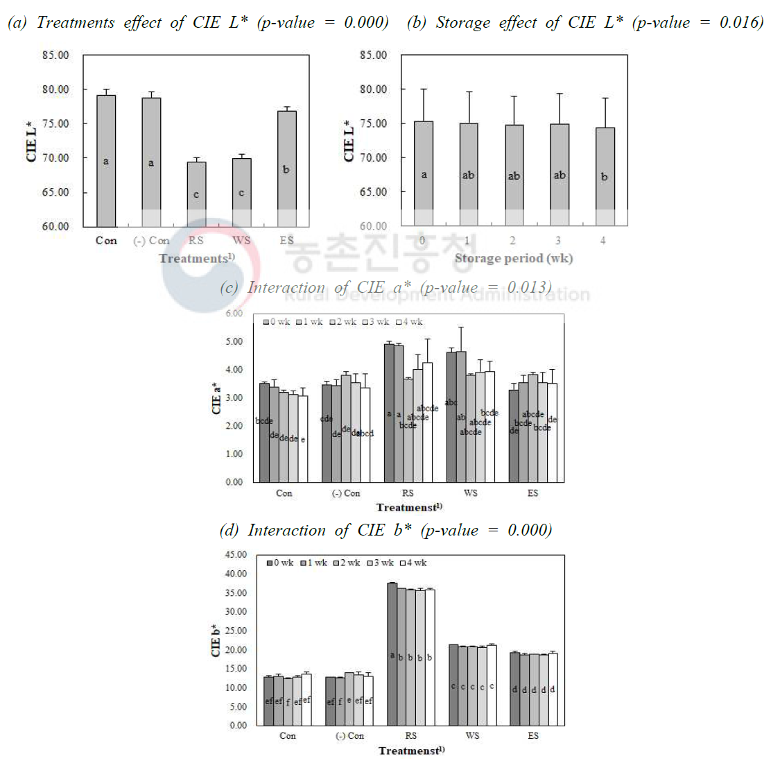 홍화잎 첨가 형태가 저나트륨 소시지의 냉장 저장 중 색도에 미치는 영향 1)Treatments: Con, 2% nitrite pickled salt (NPS); (-) Con, 1% NPS; RS, 1% NPS and 1% safflower petal powder; WS, 1% NPS and 1% washed safflower petal powder; ES, 1% NPS and 1% extracted safflower red pigment powder. a-fMeans sharing different letters are significantly different among each treatment in main effect (p<0.05)