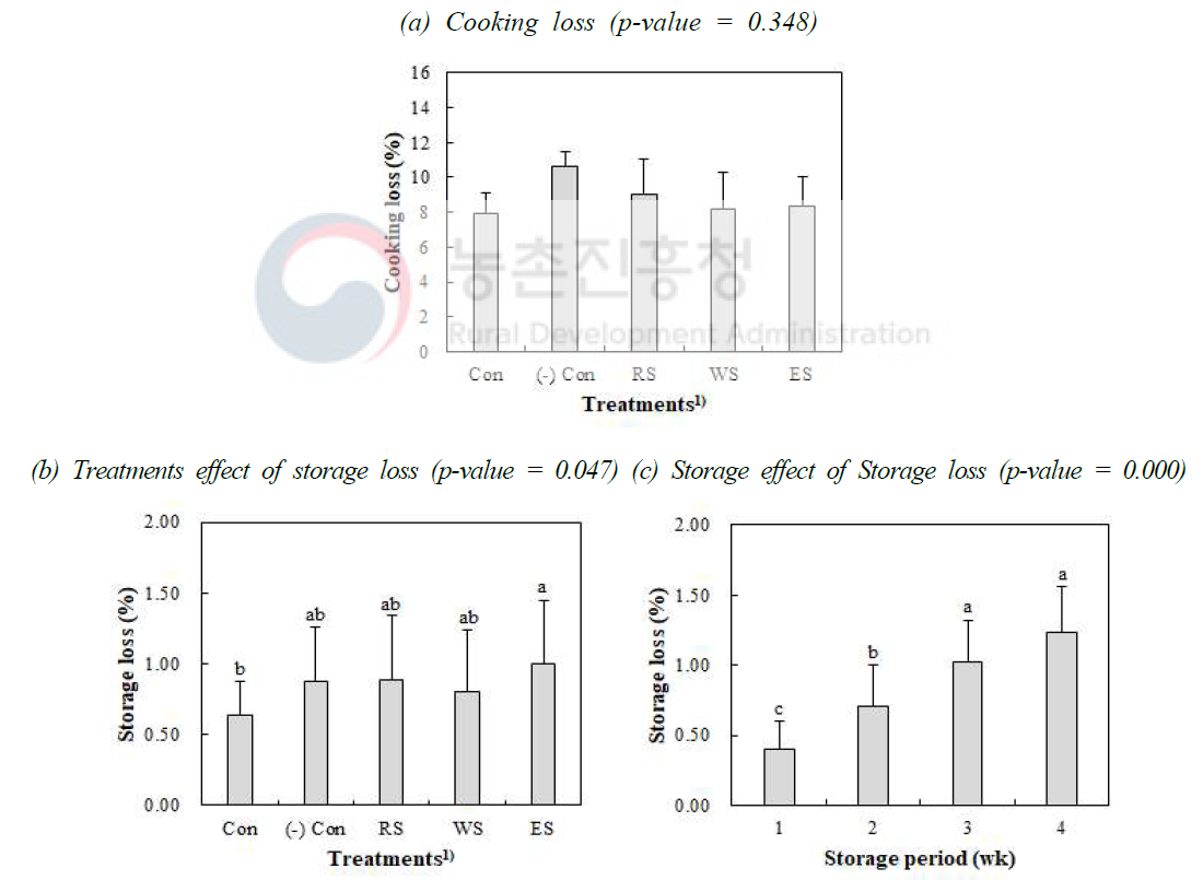 홍화잎 첨가 형태가 저나트륨 소시지의 가열감량 및 저장감량에 미치는 영향 1)Treatments: Con, 2% nitrite pickled salt (NPS); (-) Con, 1% NPS; RS, 1% NPS and 1% safflower petal powder; WS, 1% NPS and 1% washed safflower petal powder; ES, 1% NPS and 1% extracted safflower red pigment powder. a-cMeans sharing different letters are significantly different among each treatment and storage perood in main effect (p<0.05)