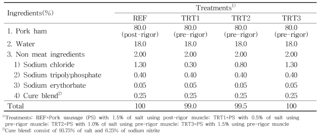 다양한 식염 함량 및 냉·온도체 원료육으로 제조한 돈육 소시지의 배합비