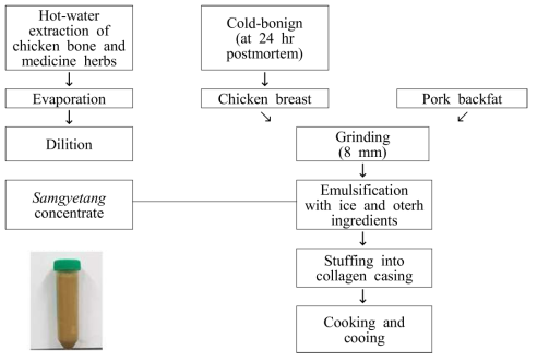 삼계탕 농축물 및 저나트륨 계육소시지의 제조공정